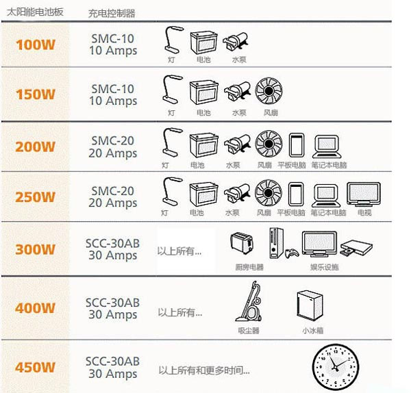 房車太陽光電系統參數